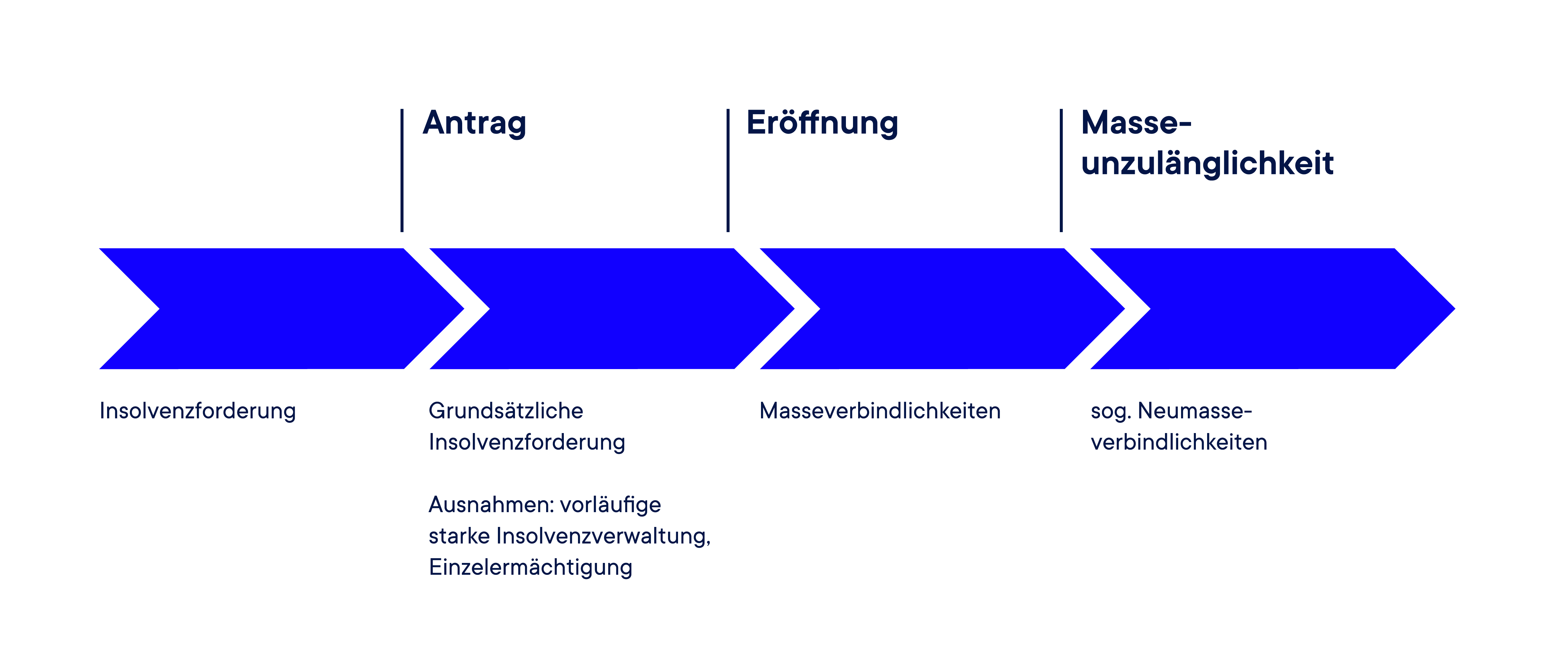 Infografik über Einordnung der Forderungen bei Insolvenzverfahren